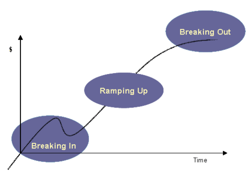 market life cycle