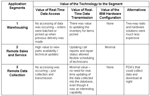 Value of Technology to the Segment